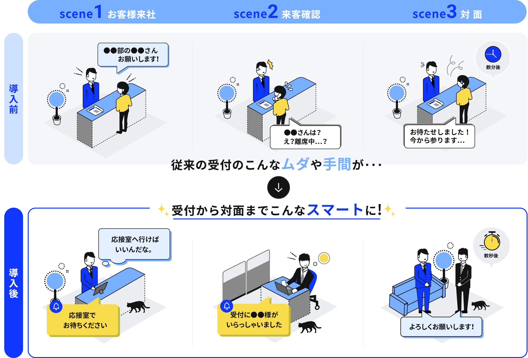 受付システムで可能な来客対応 導入前/導入後イメージ