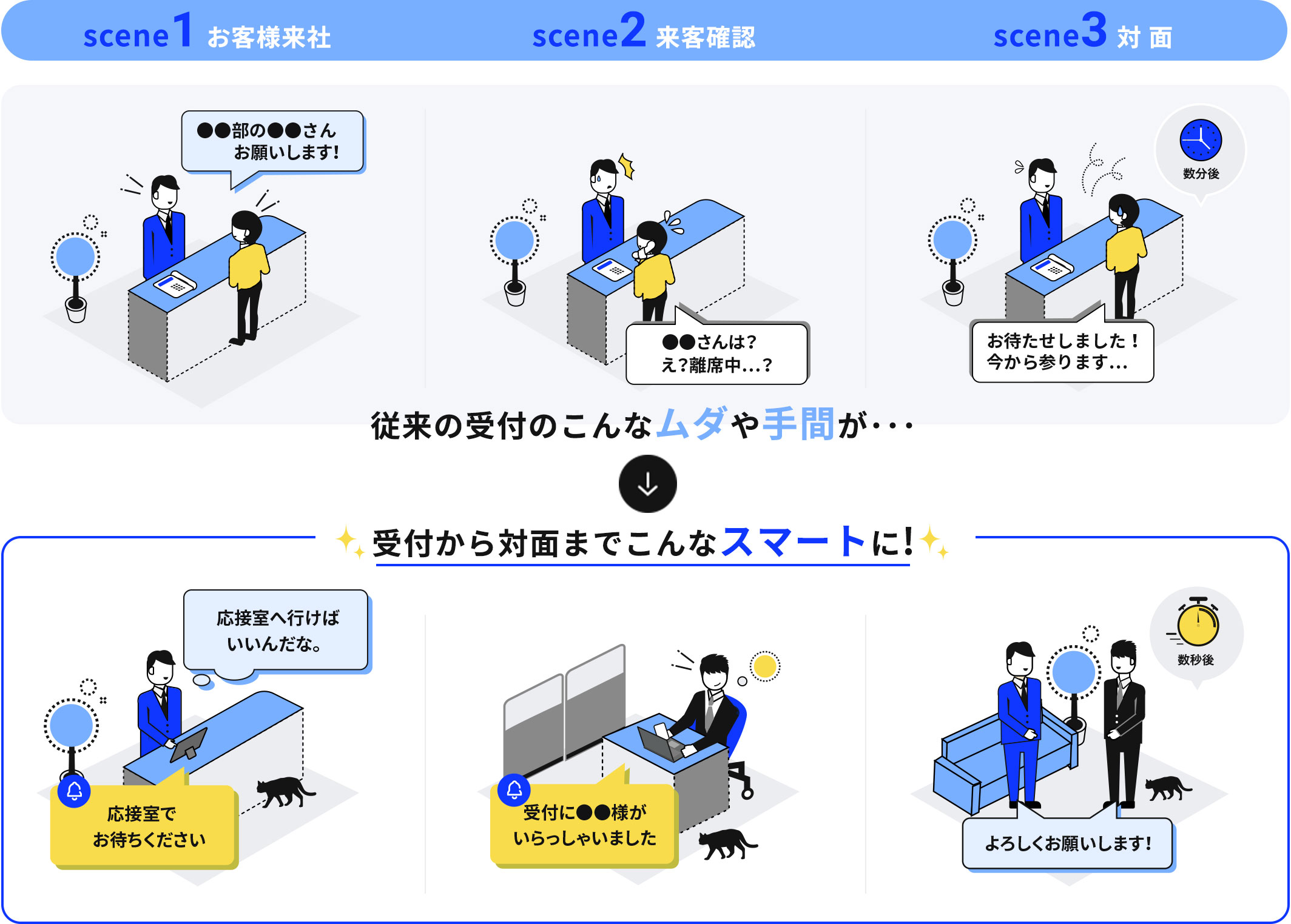 受付システムで可能な来客対応 導入前/導入後イメージ