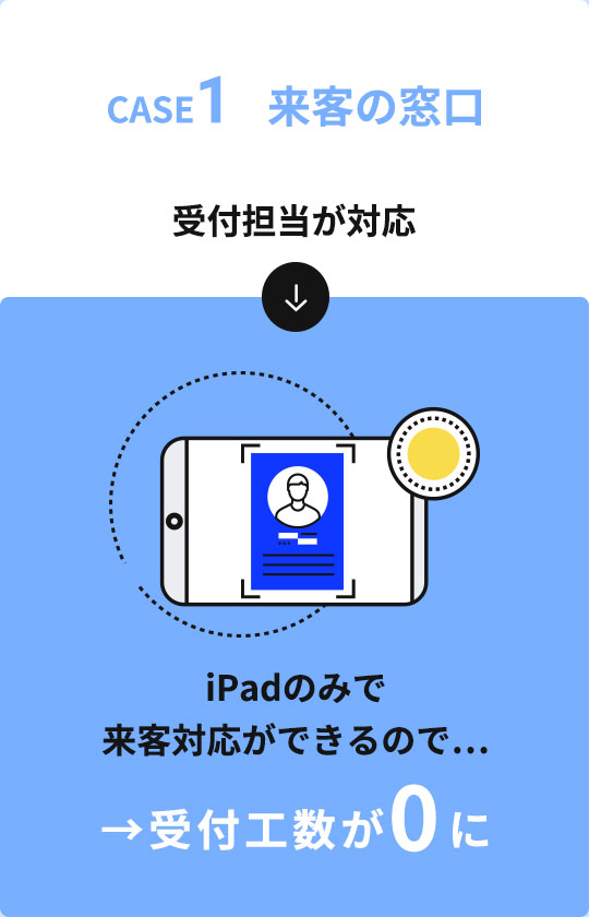 CASE1　来客の窓口 受付担当が対応 iPadのみで来客対応ができるので…→受付工数が0に