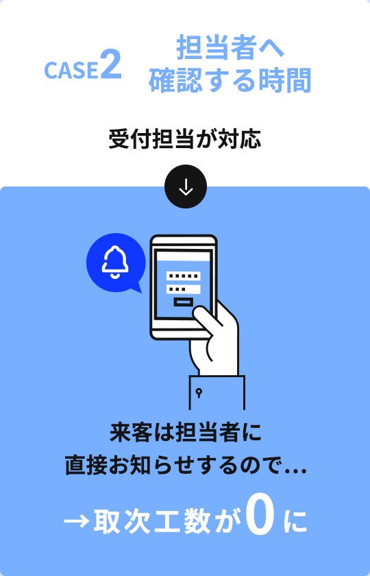 CASE2 担当者へ確認する時間 受付担当が対応 来客は担当者に直接お知らせするので… →取次工数が0に