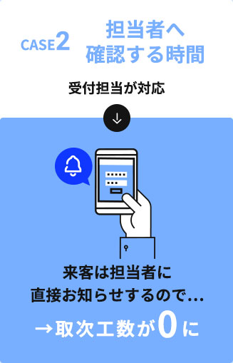 受付システムで可能なコスト削減 CASE2担当者へ確認する時間