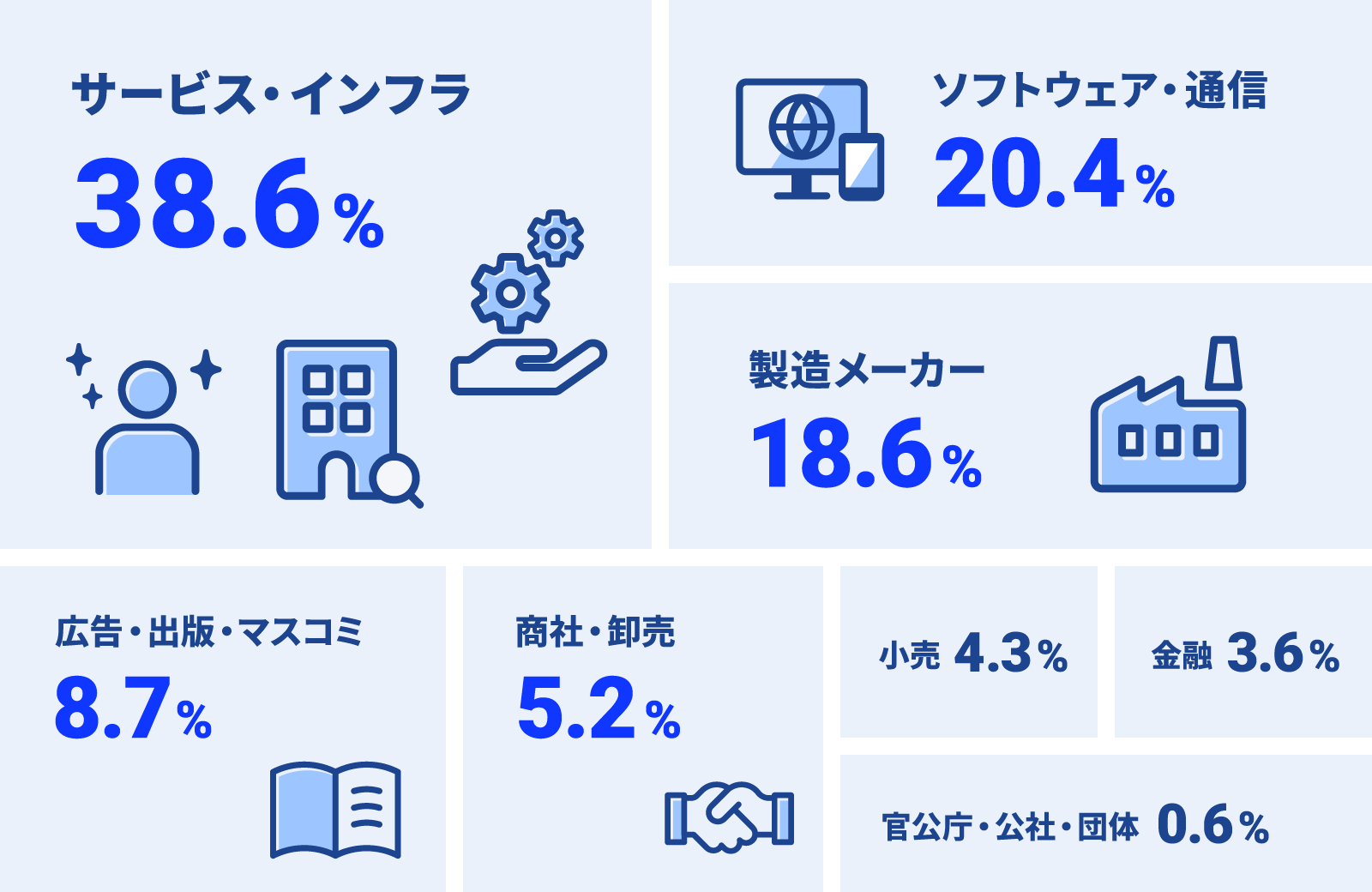 ラクネコ導入企業の業種別導入割合