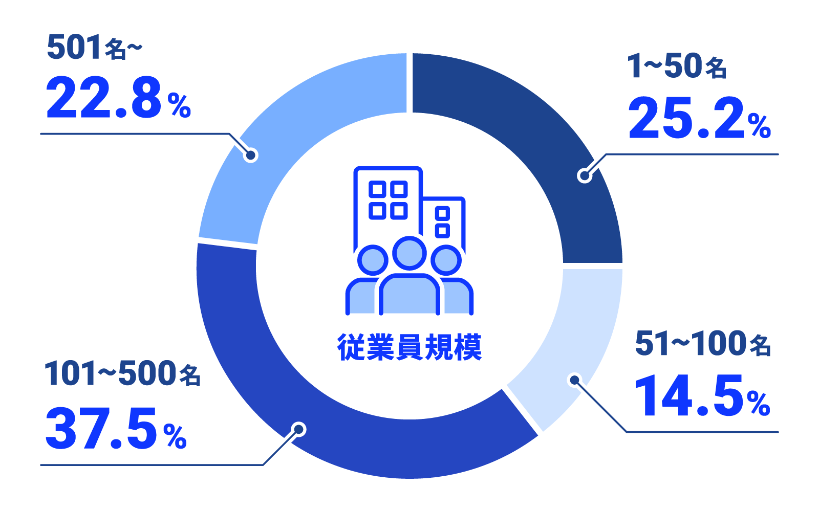 ラクネコ導入企業の従業員数別導入割合